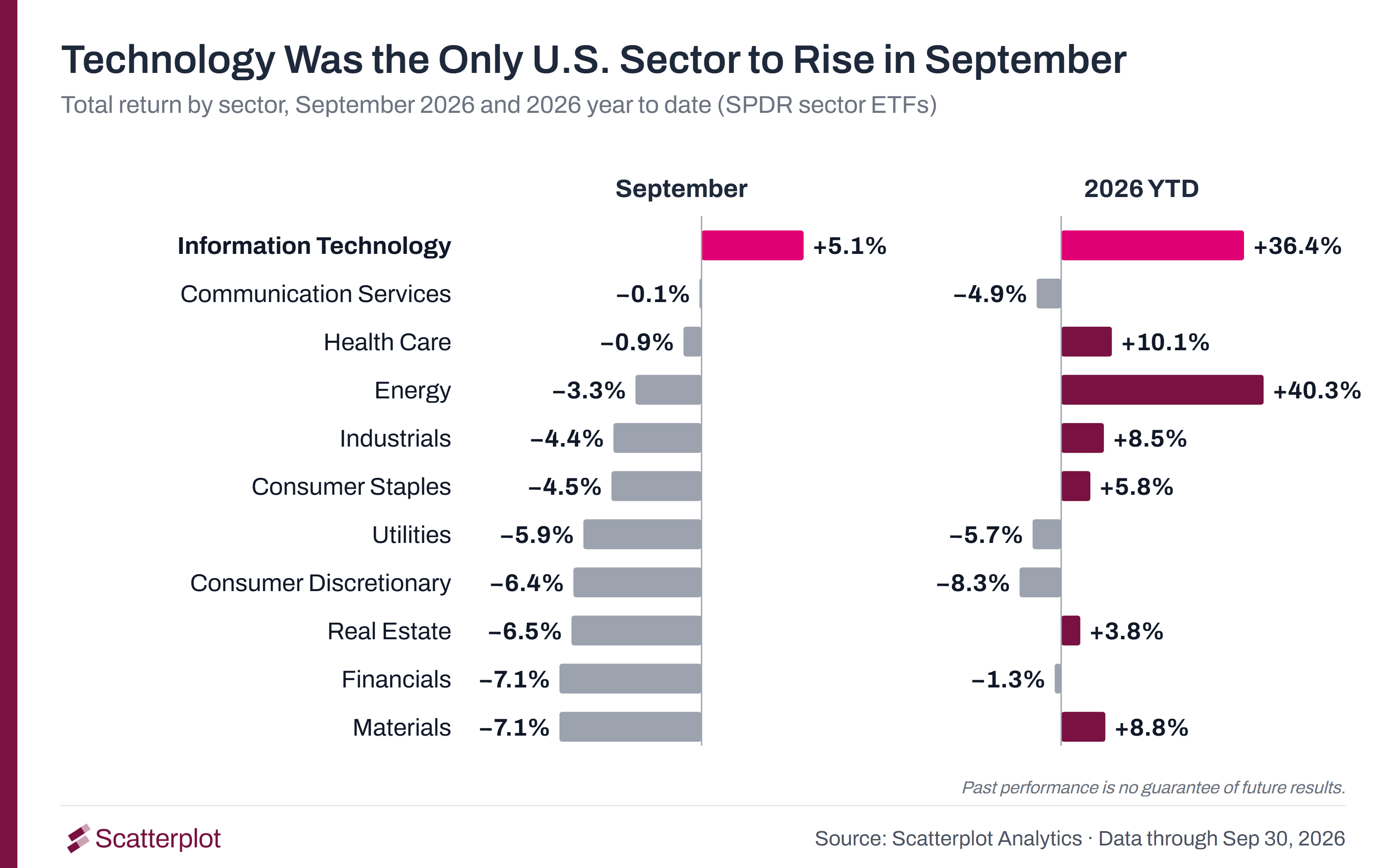 Two-panel bar chart of U.S. sector total returns for September 2026 and 2026 year to date. In September, information technology rose 5.1%. Communication services fell 0.1%, health care fell 0.9%, energy fell 3.3%, industrials fell 4.4%, consumer staples fell 4.5%, utilities fell 5.9%, consumer discretionary fell 6.4%, real estate fell 6.5%, and financials and materials each fell 7.1%. Year to date, energy is up 40.3% and information technology is up 36.4%.