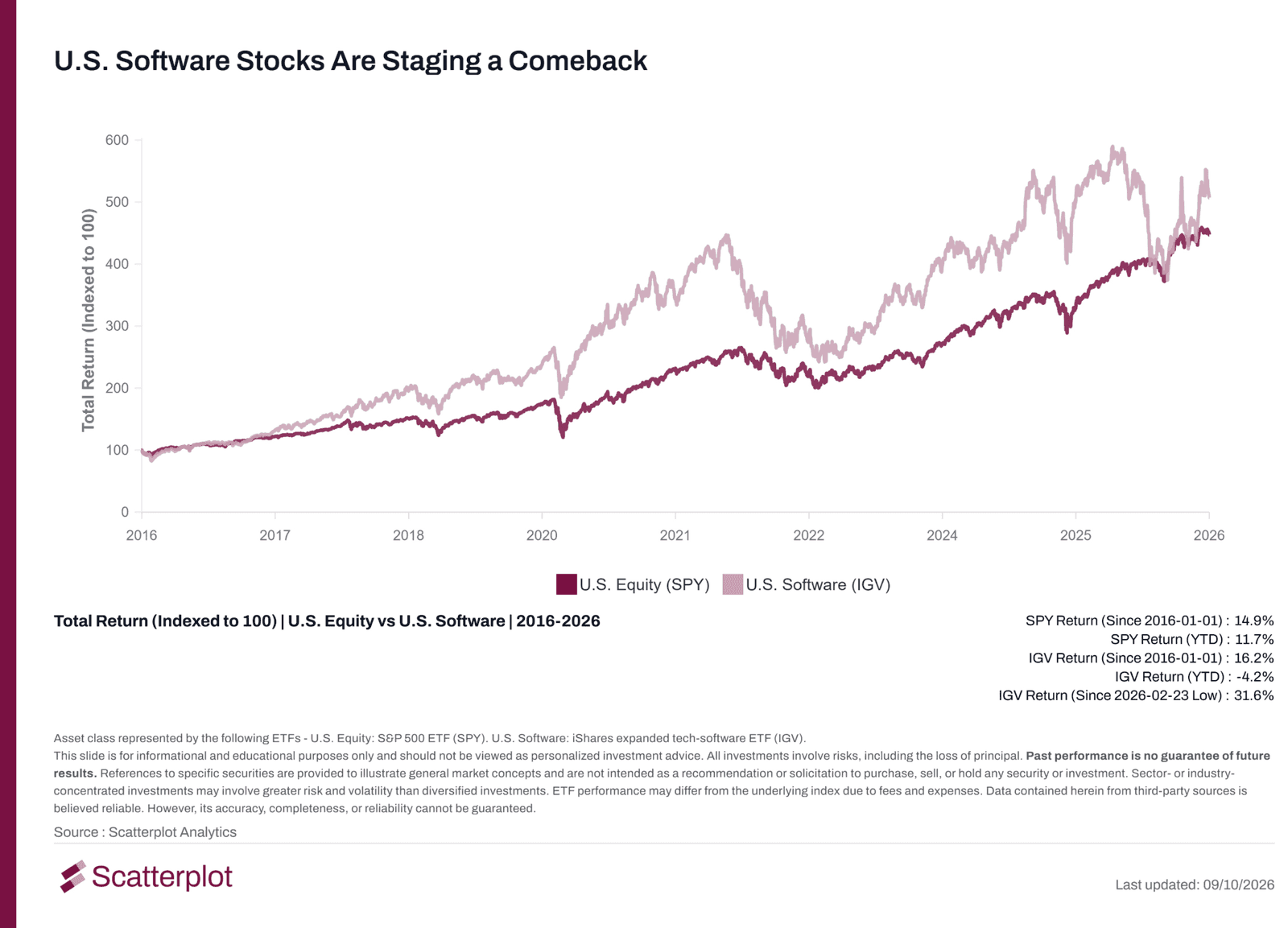 Line chart of total return for U.S. software stocks (IGV) and U.S. equities (SPY) from 2016 to 2026, indexed to 100.