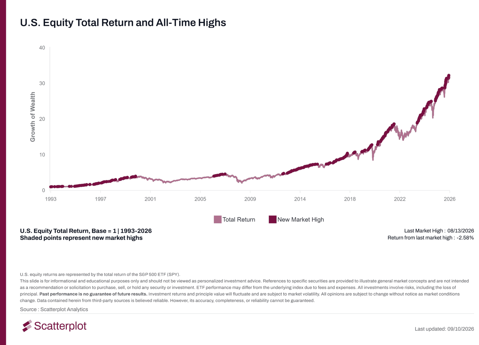 Line chart of U.S. equity total return since 1993, with darker points marking days the market closed at a new all-time high.