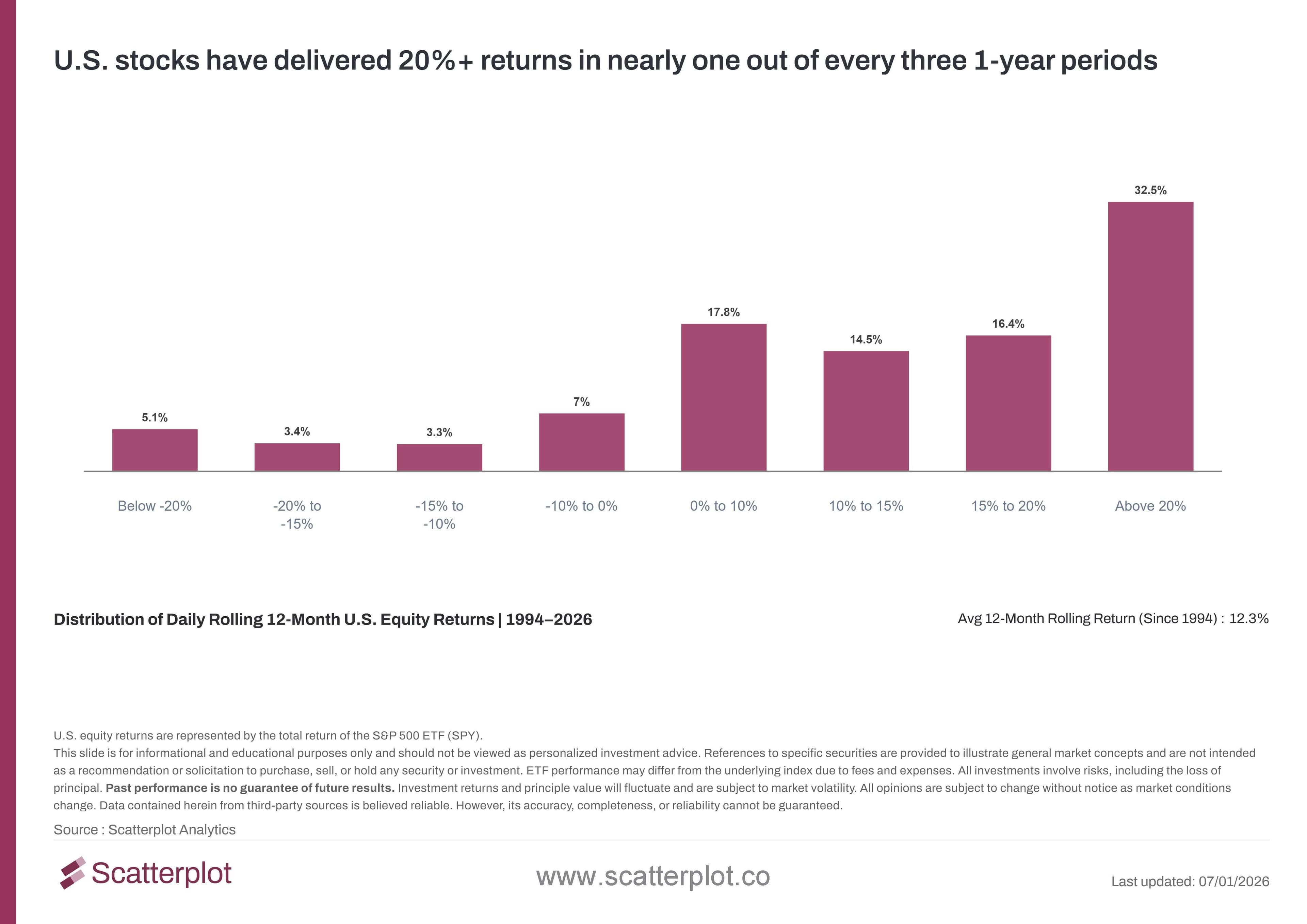 us-stocks-have-delivered-20-returns-in-nearly-one-out-of-every-three-1-year-periods.jpg