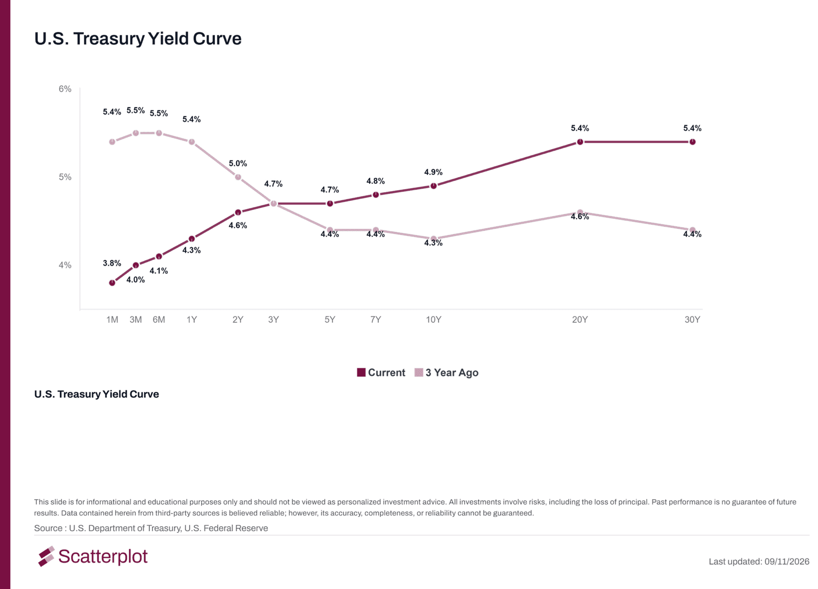 Line chart comparing the current U.S. Treasury yield curve with the curve three years ago, from 1-month to 30-year maturities.