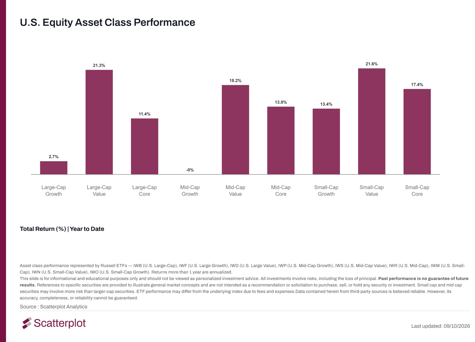 Bar chart of 2026 year-to-date total returns for U.S. large-, mid- and small-cap growth, value and core stocks.