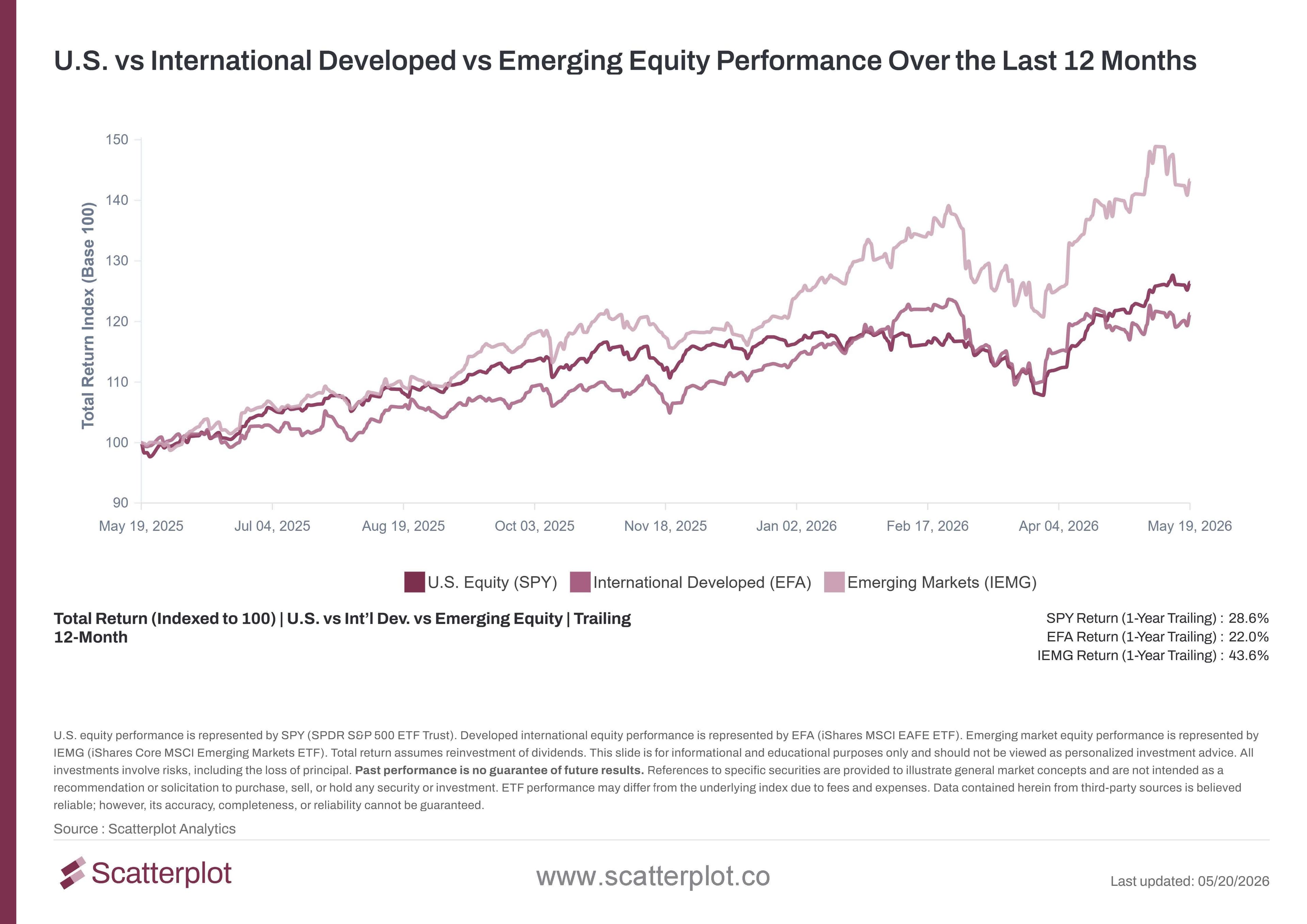 us-vs-international-developed-vs-emerging-equity-performance-over-the-last-12-months.jpg