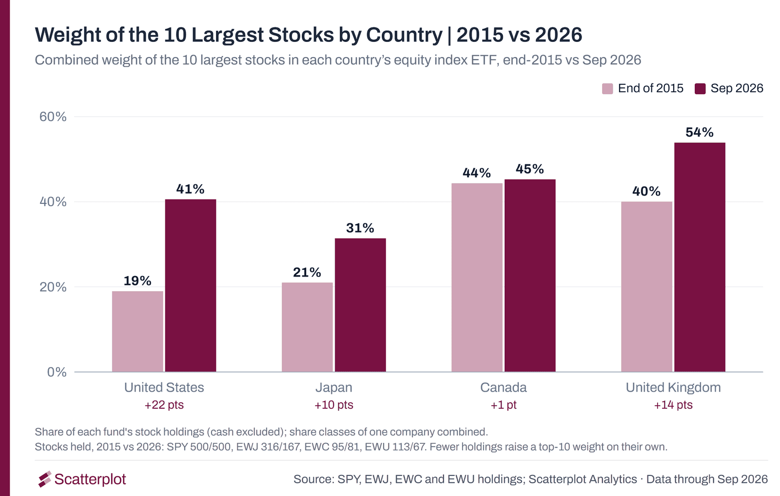 Grouped bar chart: combined weight of the ten largest companies in the US, Japan, Canada and UK index ETFs at the end of 2015 and at 30 September 2026. United States 19% to 41%, Japan 21% to 31%, Canada 44% to 45%, United Kingdom 40% to 54%.